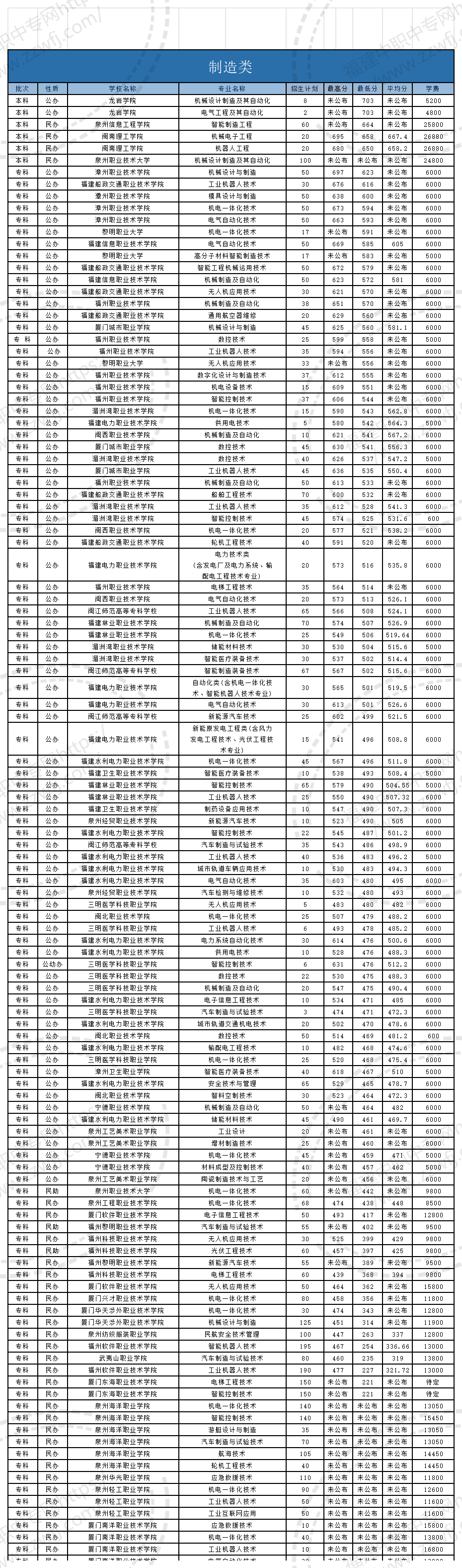 @福建中职生！2024年高职分类考试30个专业大类录取分数一览