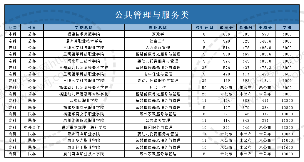 @福建中职生！2024年高职分类考试30个专业大类录取分数一览