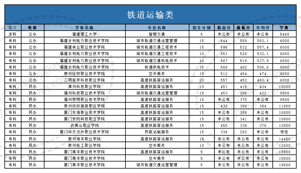 @福建中职生！2024年高职分类考试30个专业大类录取分数一览