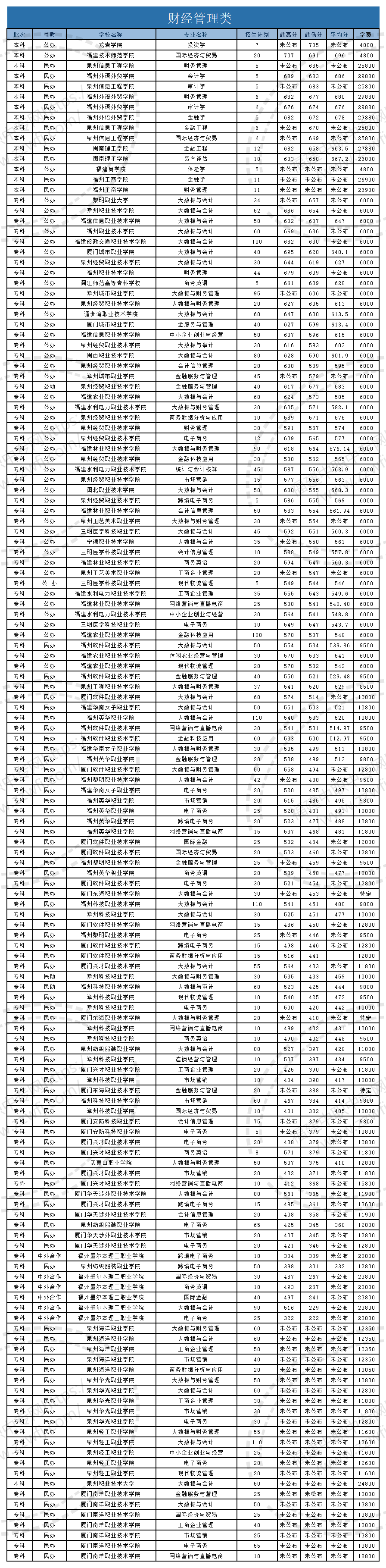 @福建中职生！2024年高职分类考试30个专业大类录取分数一览