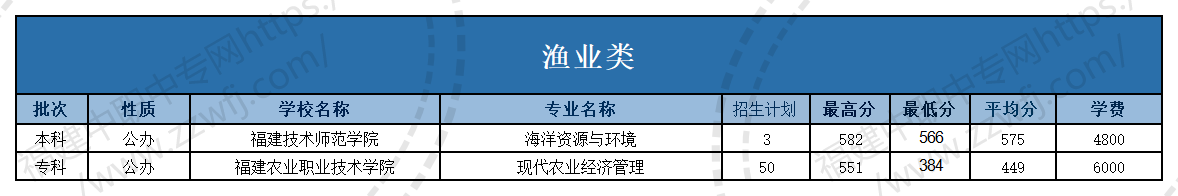 @福建中职生！2024年高职分类考试30个专业大类录取分数一览