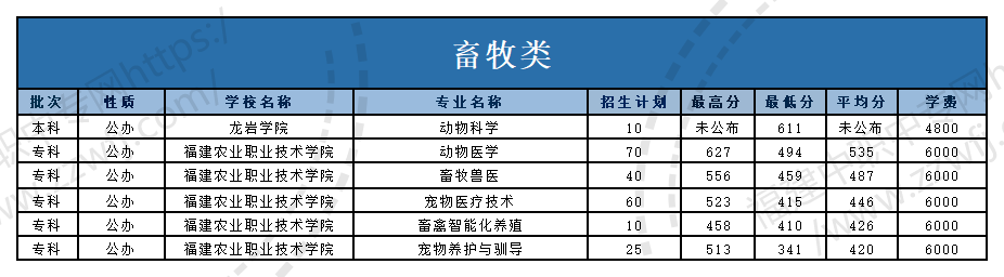 @福建中职生！2024年高职分类考试30个专业大类录取分数一览