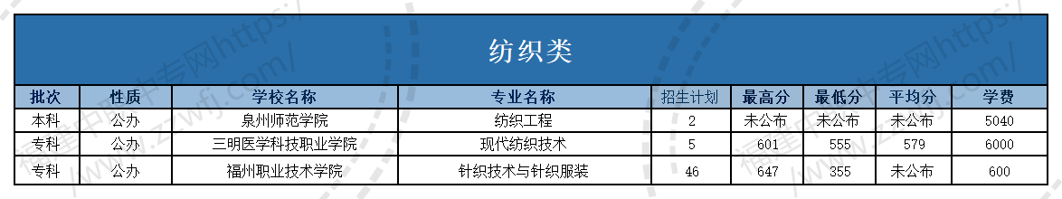 @福建中职生！2024年高职分类考试30个专业大类录取分数一览