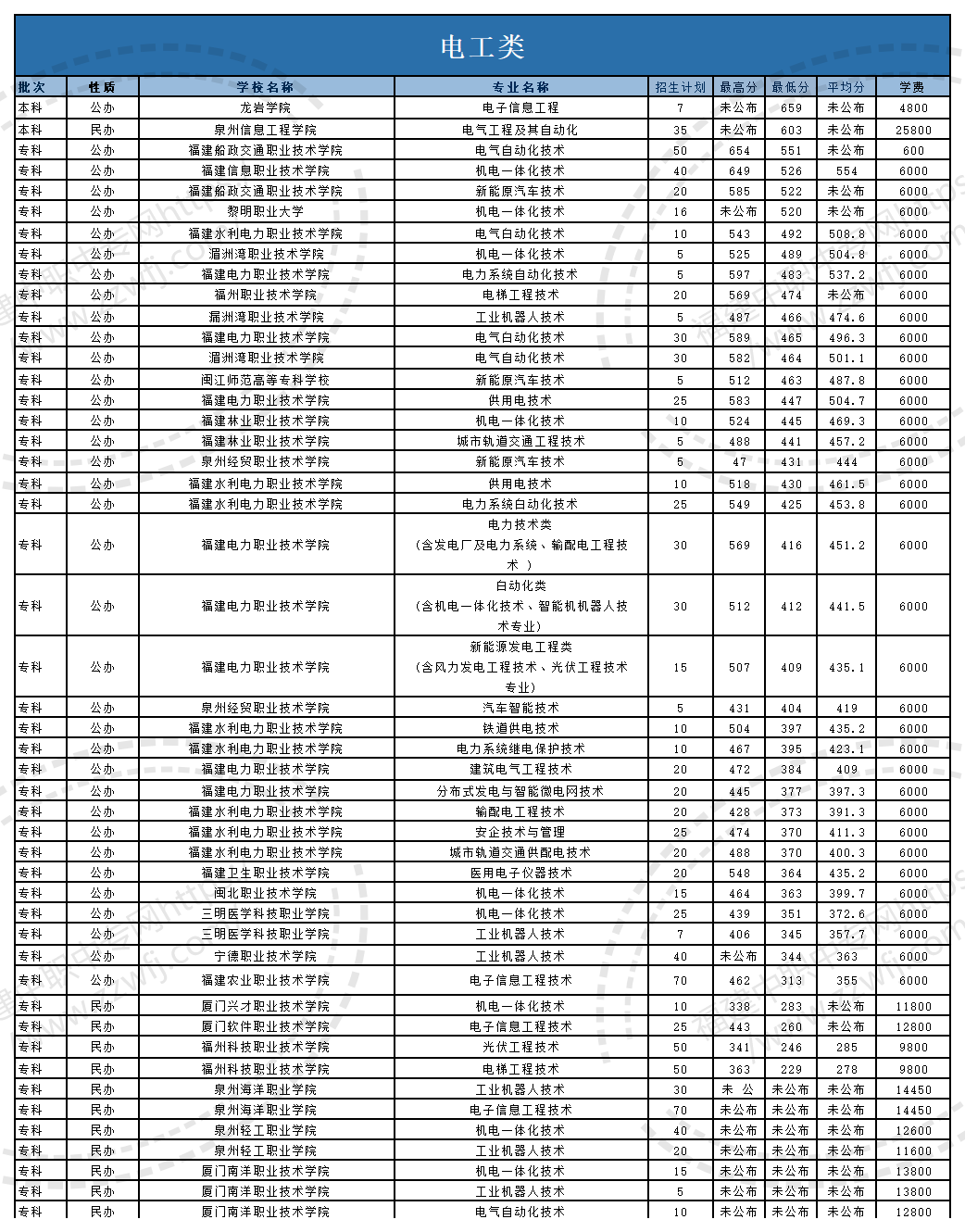 @福建中职生！2024年高职分类考试30个专业大类录取分数一览