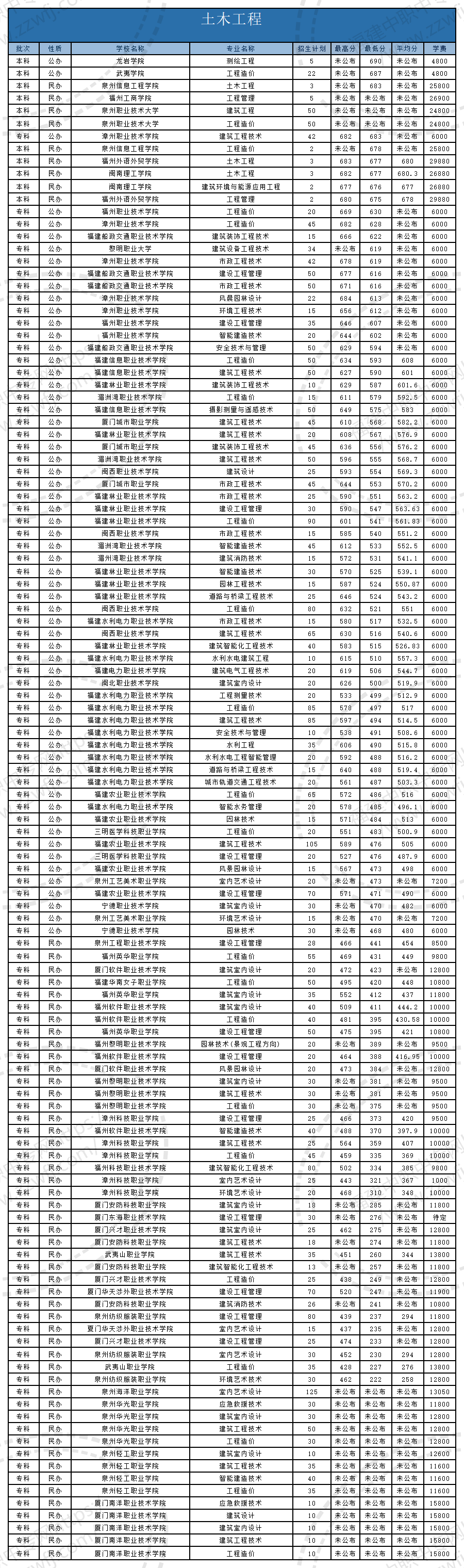 @福建中职生！2024年高职分类考试30个专业大类录取分数一览