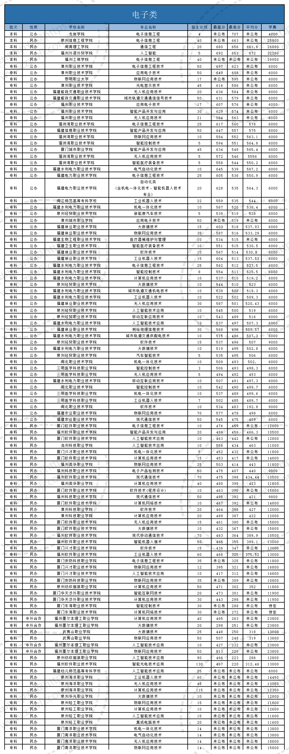 @福建中职生！2024年高职分类考试30个专业大类录取分数一览