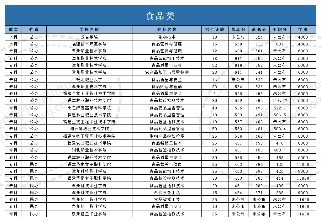 @福建中职生！2024年高职分类考试30个专业大类录取分数一览