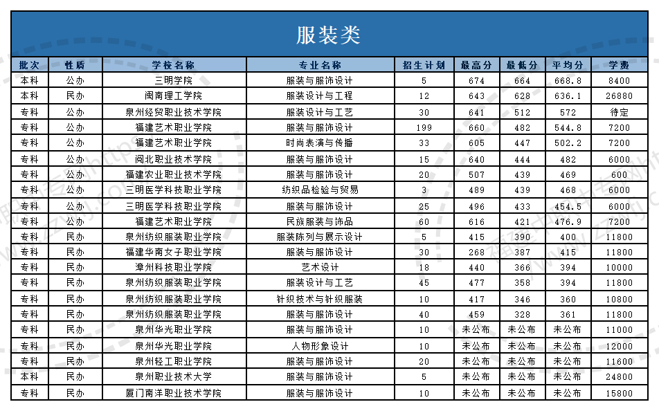 @福建中职生！2024年高职分类考试30个专业大类录取分数一览