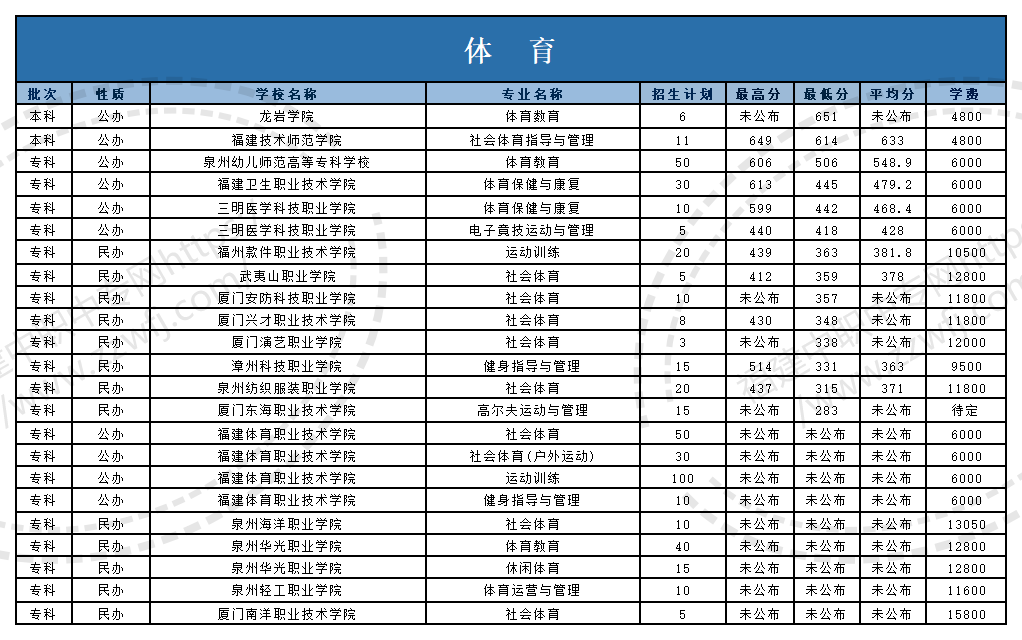 @福建中职生！2024年高职分类考试30个专业大类录取分数一览