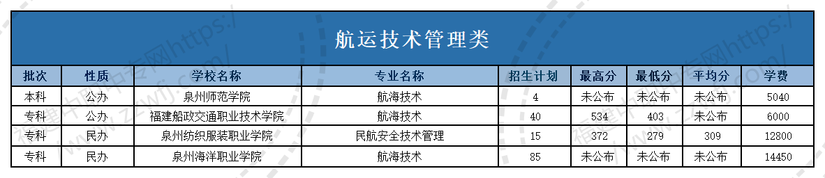 @福建中职生！2024年高职分类考试30个专业大类录取分数一览