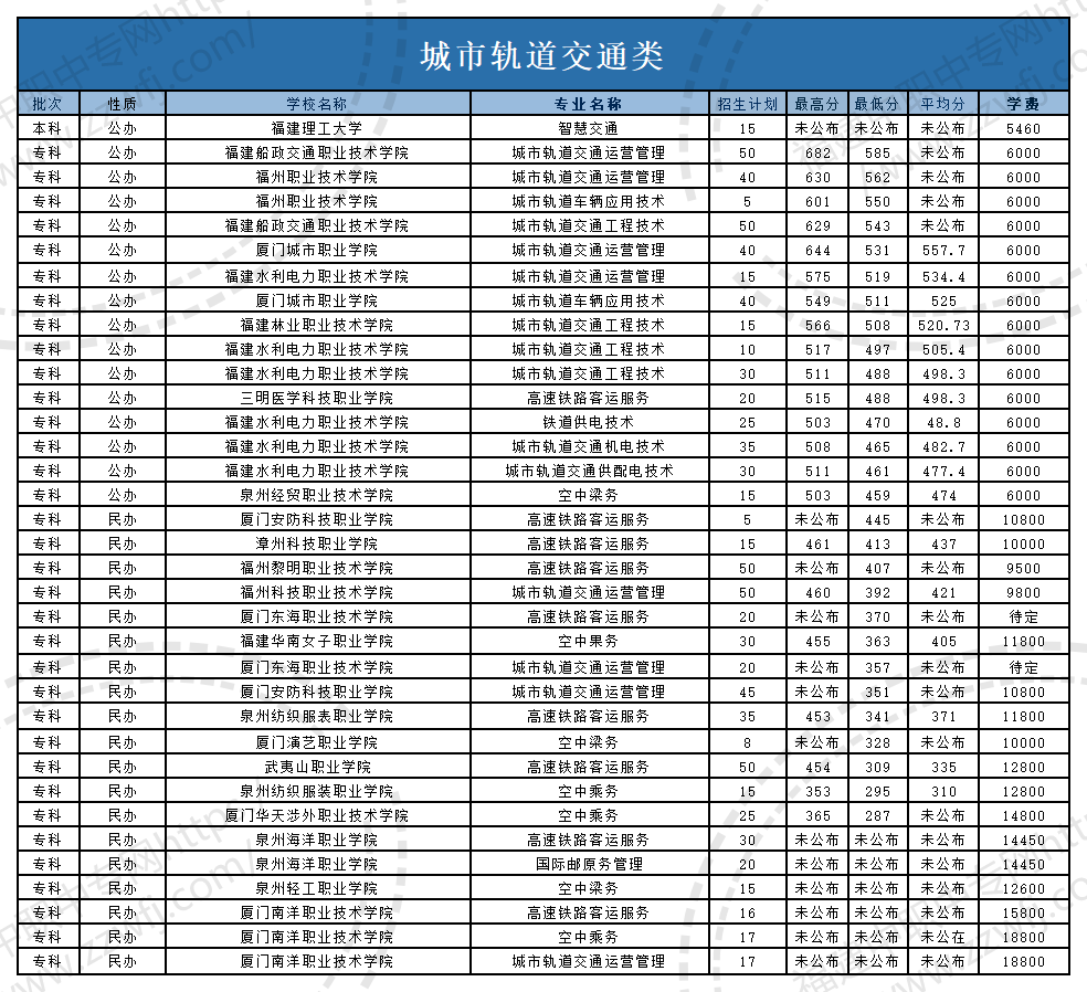 @福建中职生！2024年高职分类考试30个专业大类录取分数一览