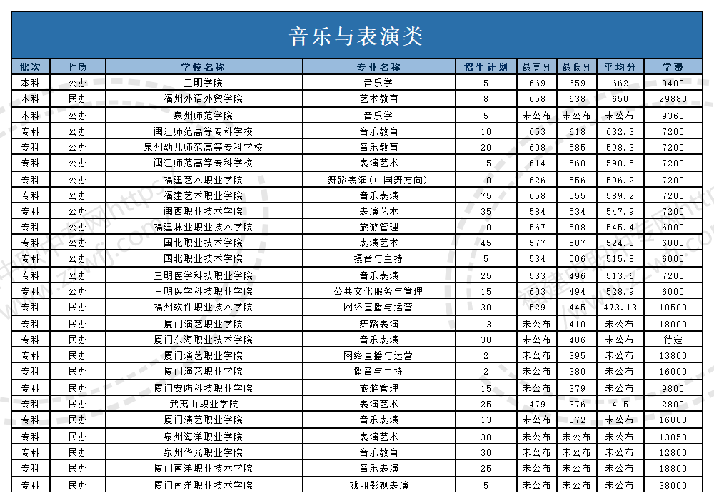 @福建中职生！2024年高职分类考试30个专业大类录取分数一览