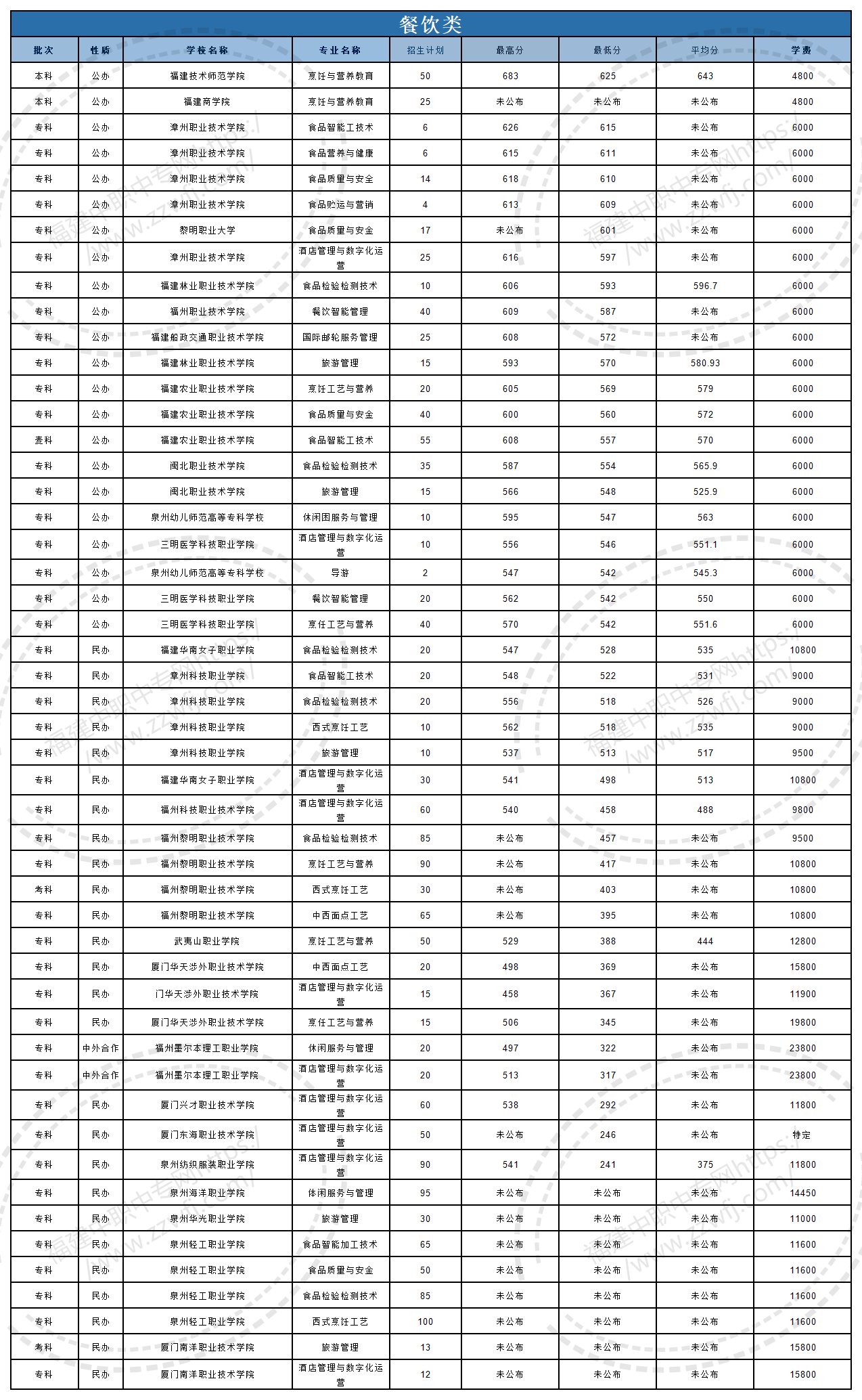 @福建中职生！2024年高职分类考试30个专业大类录取分数一览