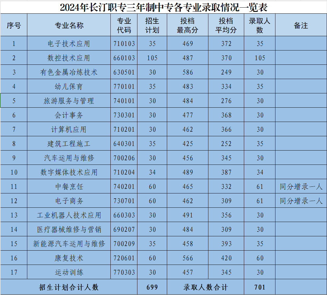 2024年福建省长汀职业中专学校秋季录取控制分数线公告