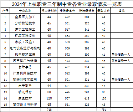 2024年上杭职专秋季招生切线公告