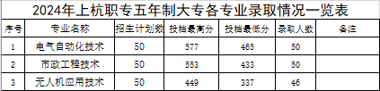 2024年上杭职专秋季招生切线公告