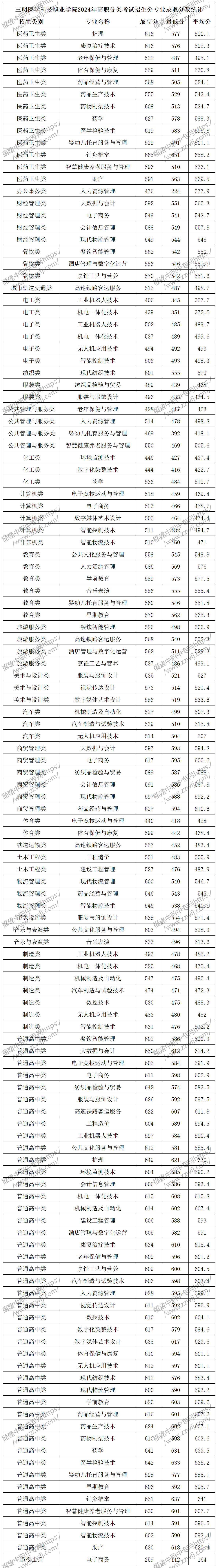 福建中职升学丨2024年三明专科最低录取线!