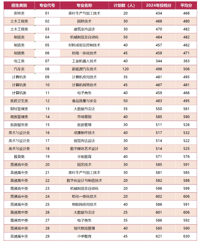 宁德职业技术学院2024年录取分数线