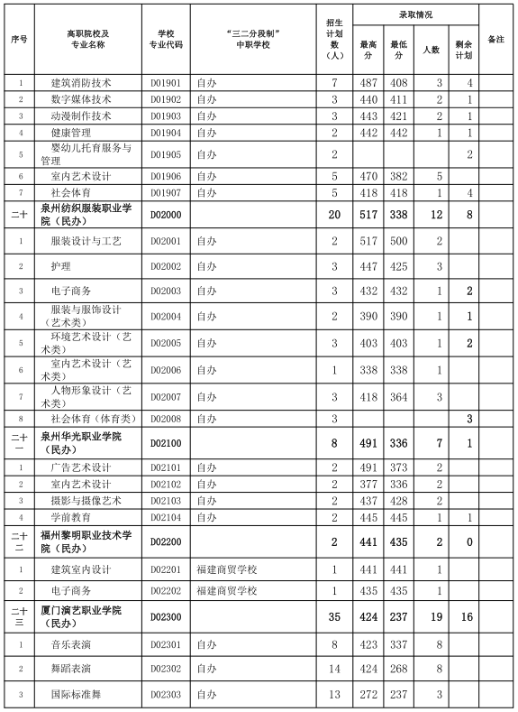 中考志愿补报！三明市2024年五年制高职(含面试提前批)录取情况公布