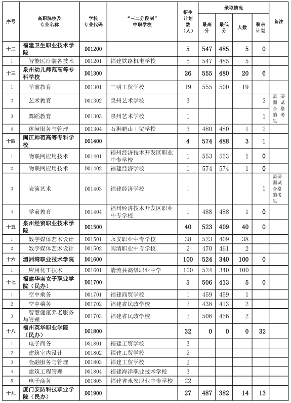 中考志愿补报！三明市2024年五年制高职(含面试提前批)录取情况公布