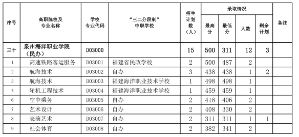 中考志愿补报！三明市2024年五年制高职(含面试提前批)录取情况公布