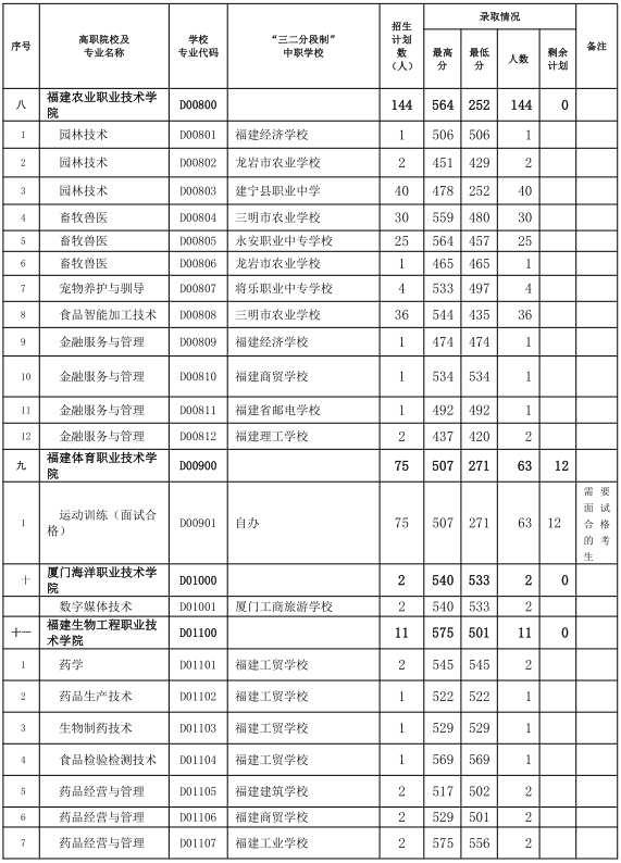 中考志愿补报！三明市2024年五年制高职(含面试提前批)录取情况公布