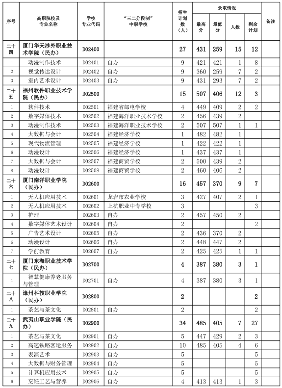 中考志愿补报！三明市2024年五年制高职(含面试提前批)录取情况公布