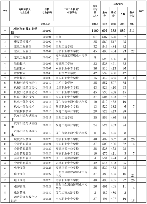 中考志愿补报！三明市2024年五年制高职(含面试提前批)录取情况公布