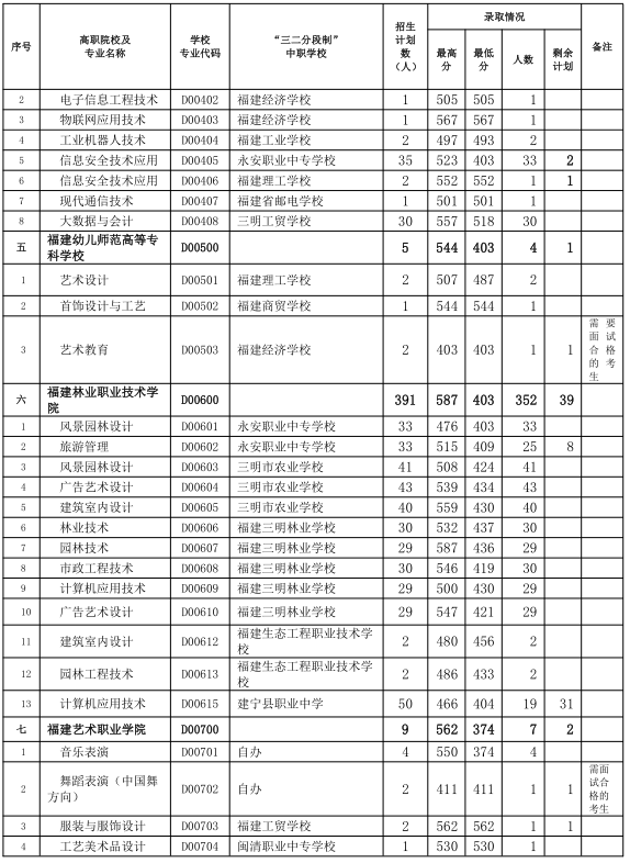 中考志愿补报！三明市2024年五年制高职(含面试提前批)录取情况公布