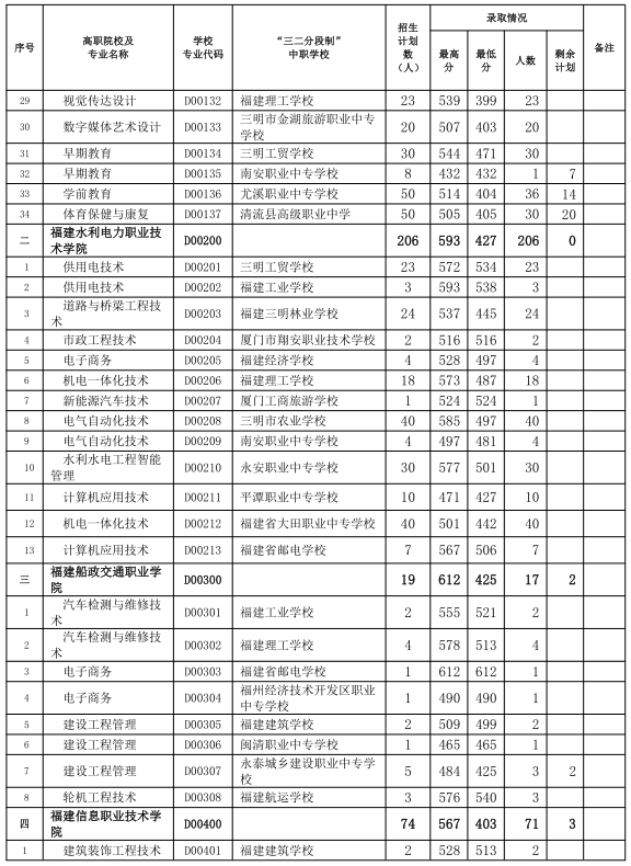 中考志愿补报！三明市2024年五年制高职(含面试提前批)录取情况公布