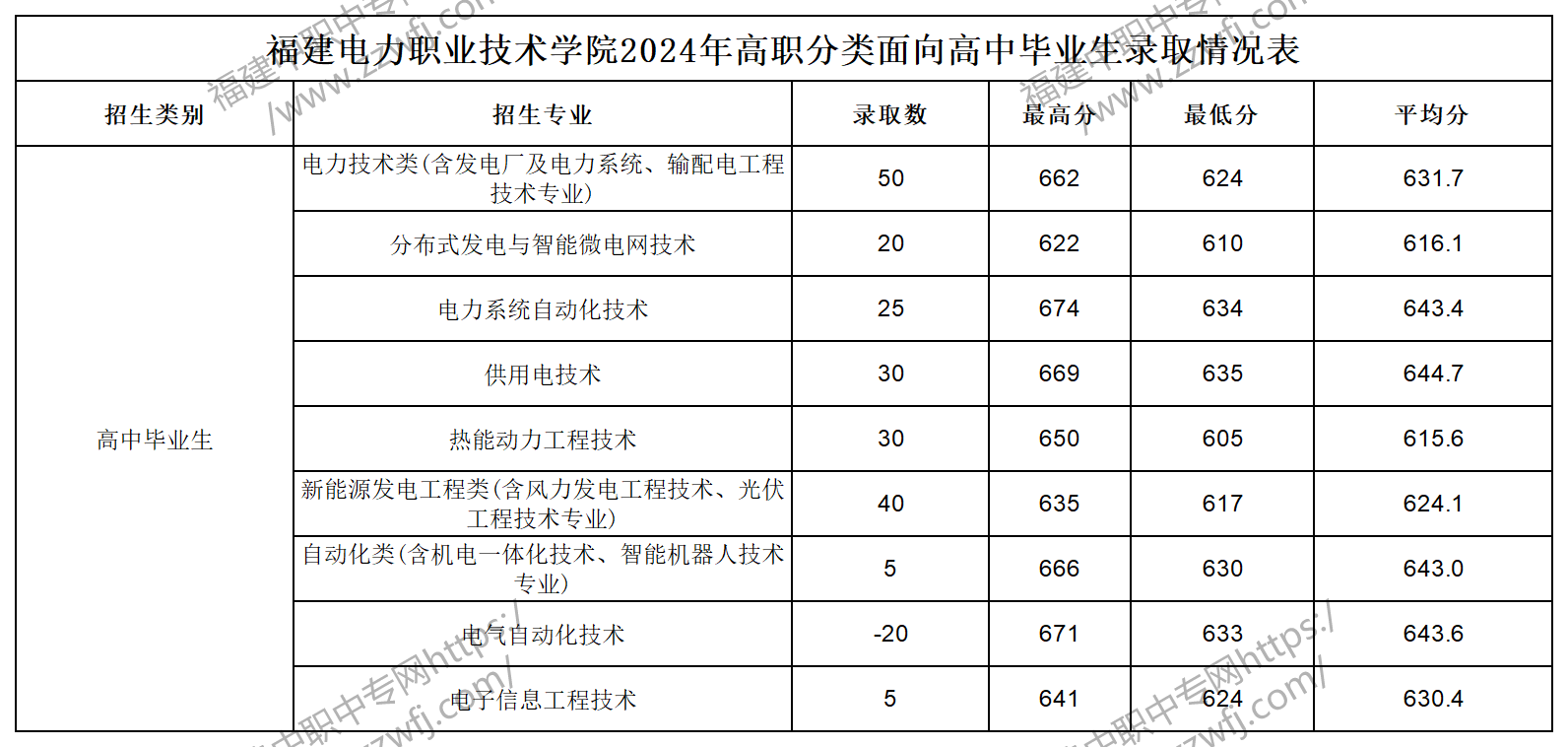 中职升学必看！2024年泉州高职分类招考录取分数线