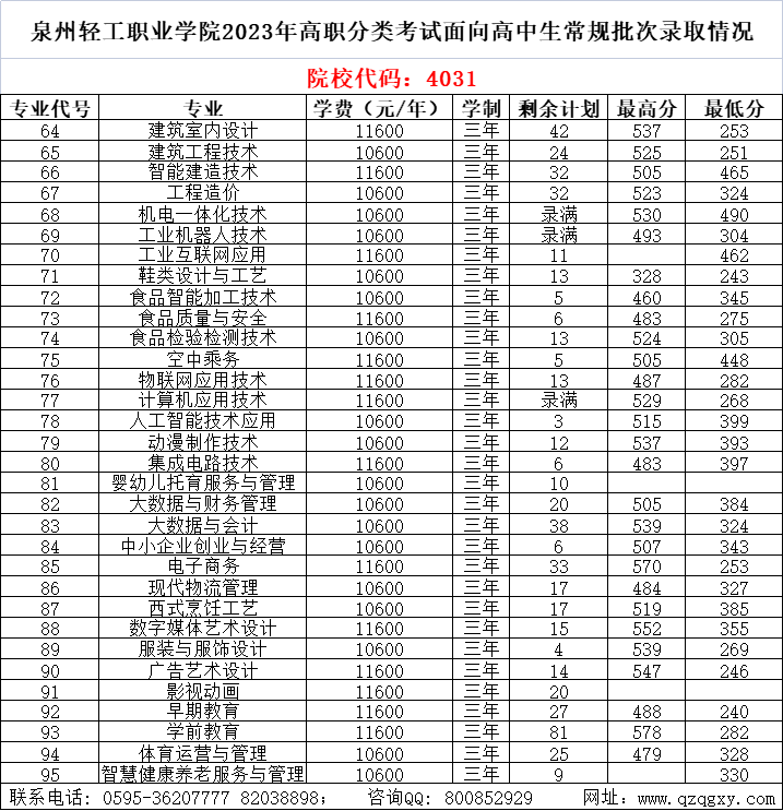 中职升学必看！2024年泉州高职分类招考录取分数线