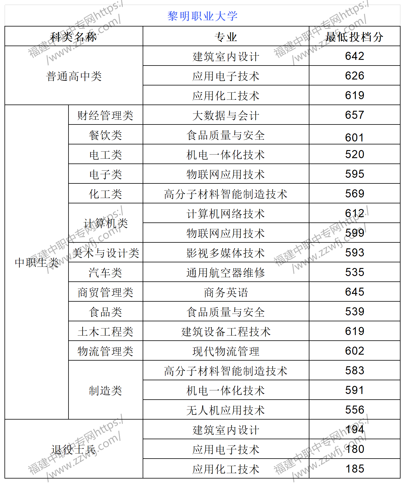 中职升学必看！2024年泉州高职分类招考录取分数线