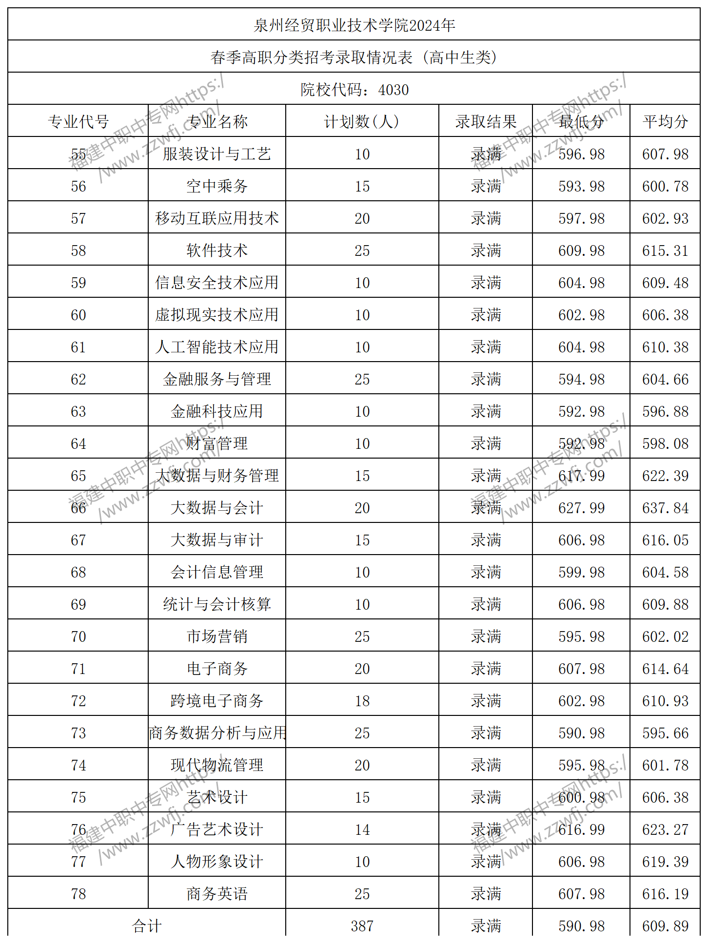 中职升学必看！2024年泉州高职分类招考录取分数线