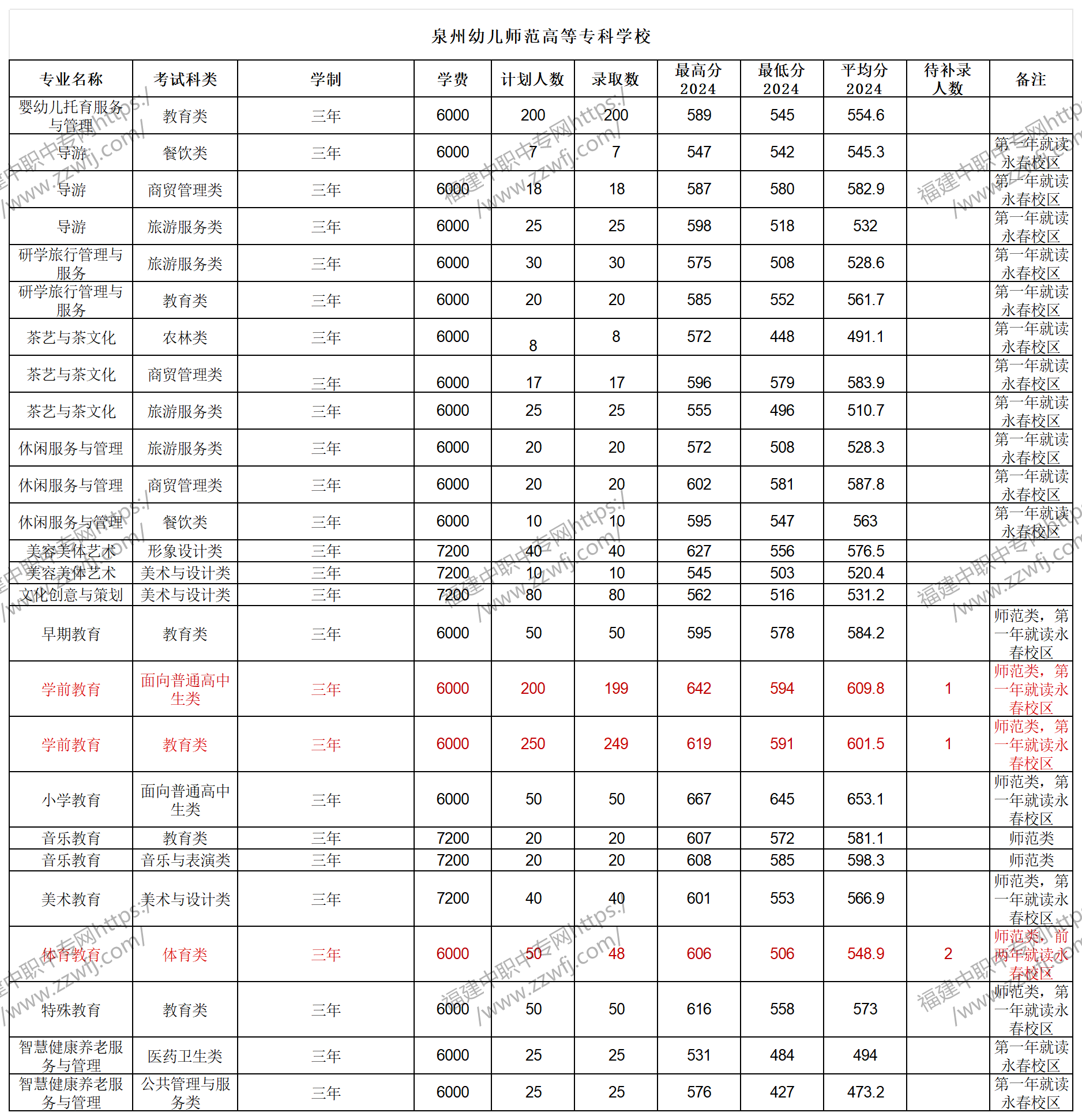 中职升学必看！2024年泉州高职分类招考录取分数线