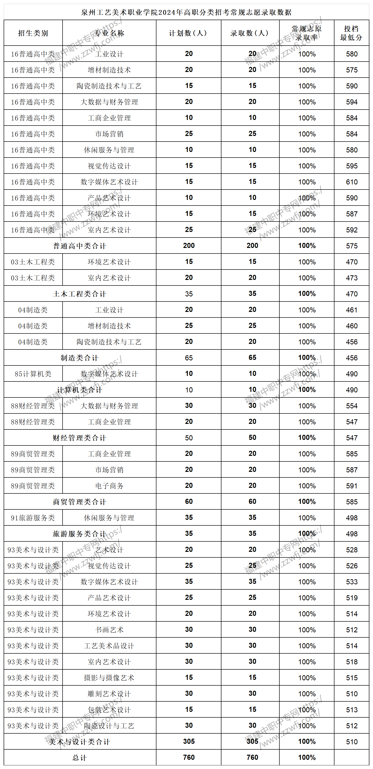 中职升学必看！2024年泉州高职分类招考录取分数线