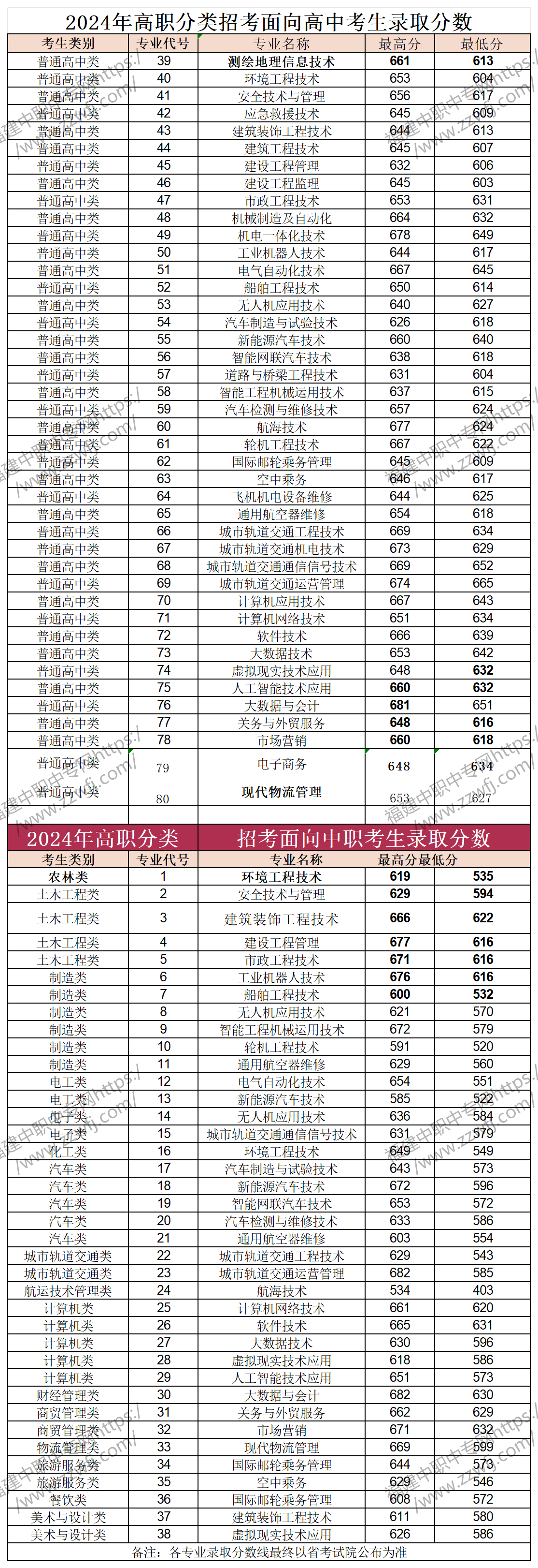 中职升学必看！2024年福州高职分类招考录取分数线