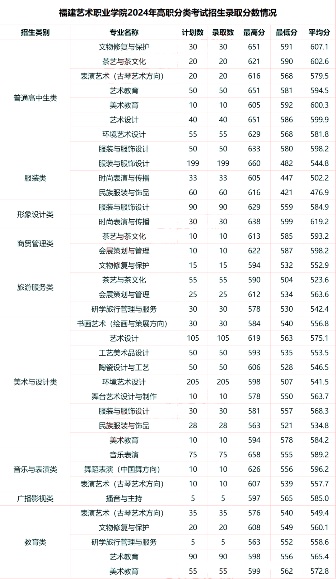 中职升学必看！2024年福州高职分类招考录取分数线