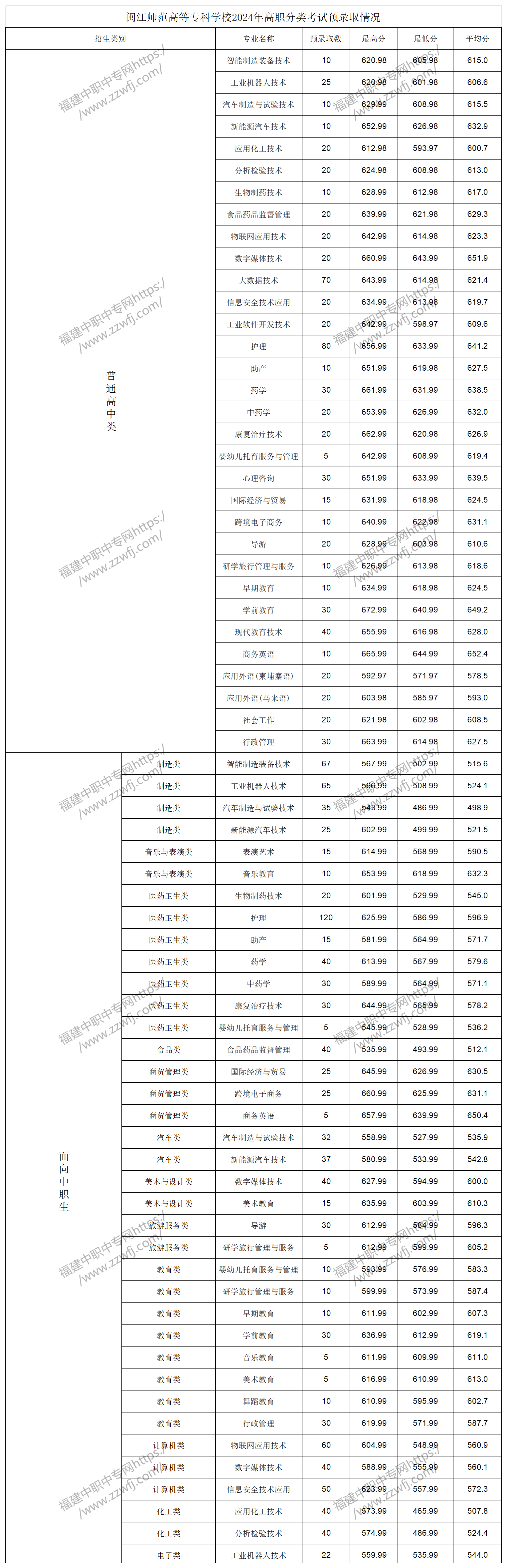 中职升学必看！2024年福州高职分类招考录取分数线