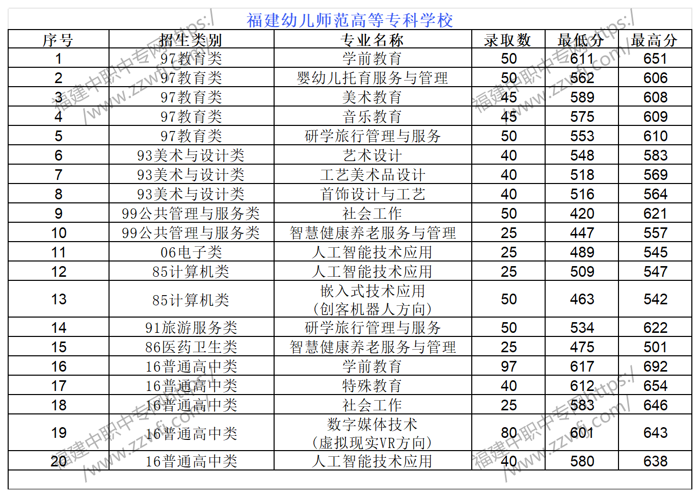 中职升学必看！2024年福州高职分类招考录取分数线