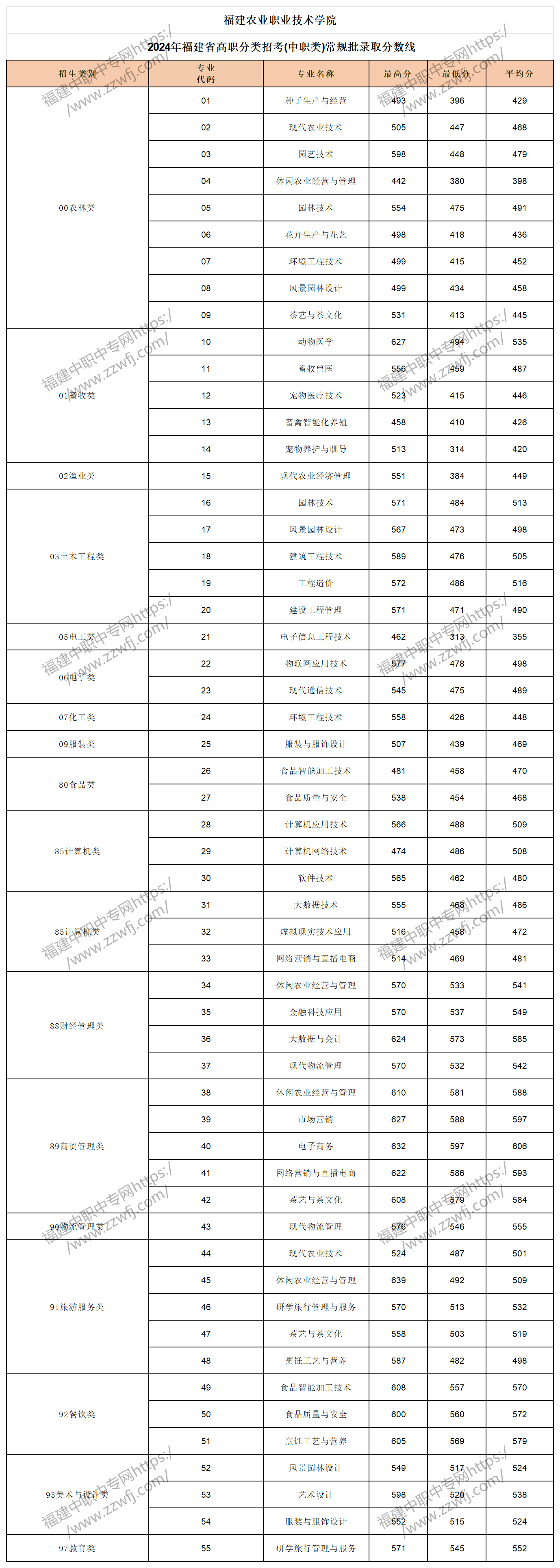 中职升学必看！2024年福州高职分类招考录取分数线