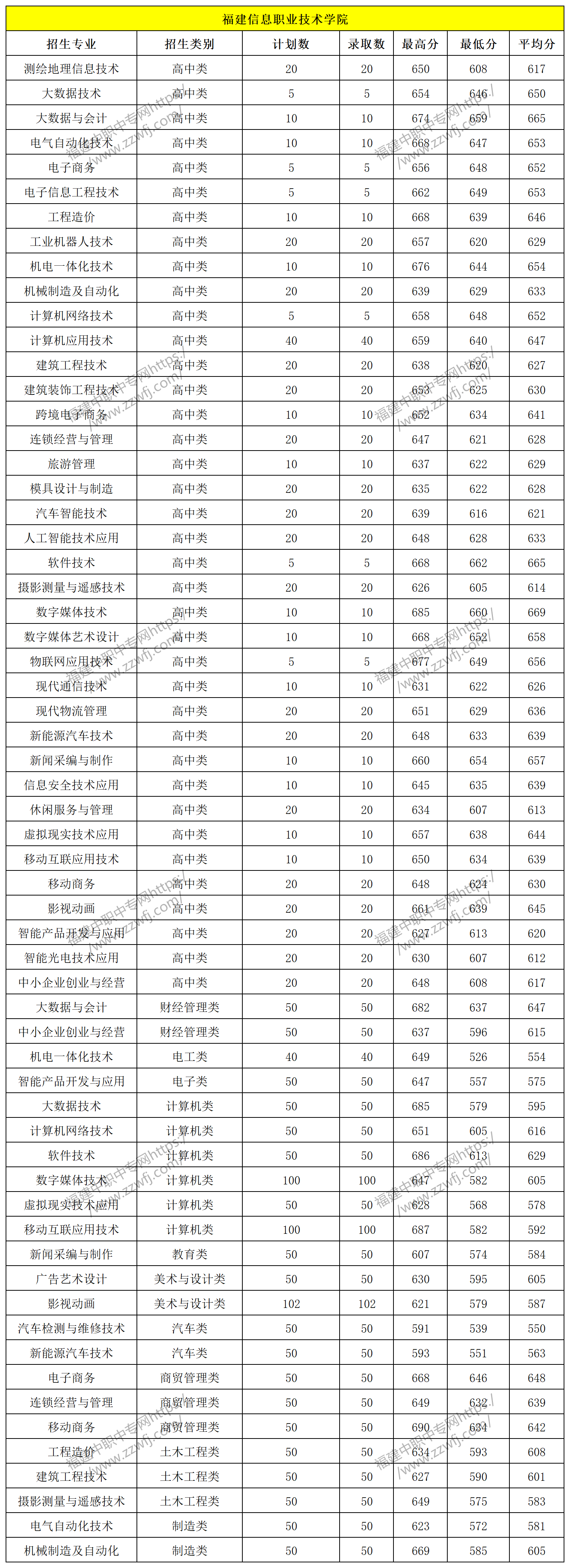 中职升学必看！2024年福州高职分类招考录取分数线