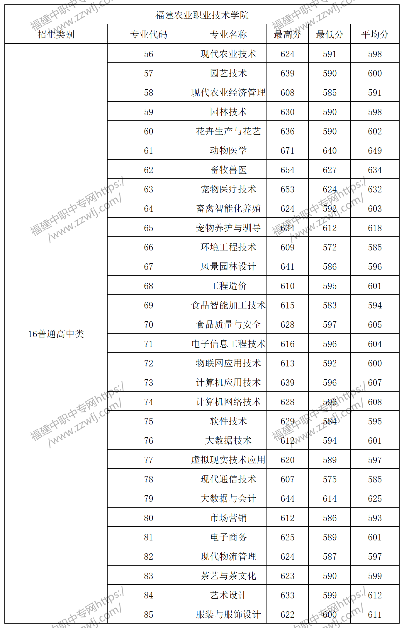 中职升学必看！2024年福州高职分类招考录取分数线