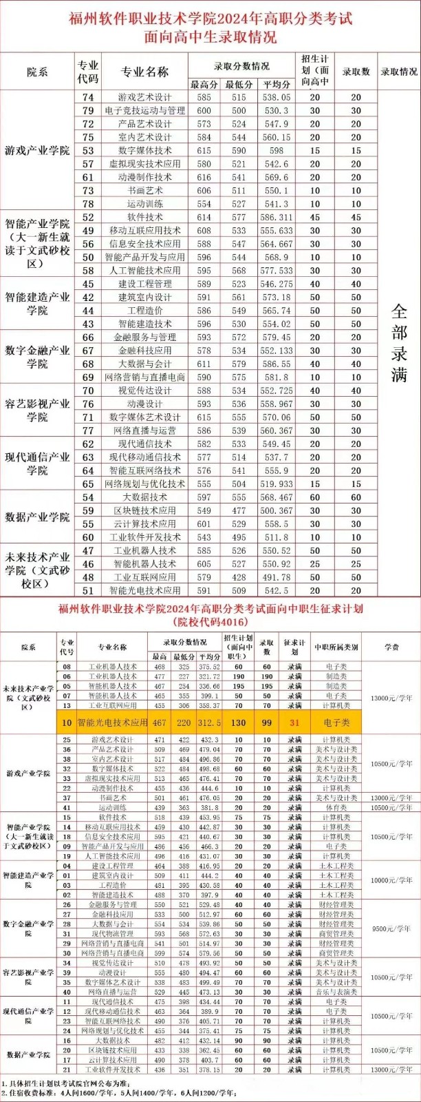 中职升学必看！2024年福州高职分类招考录取分数线