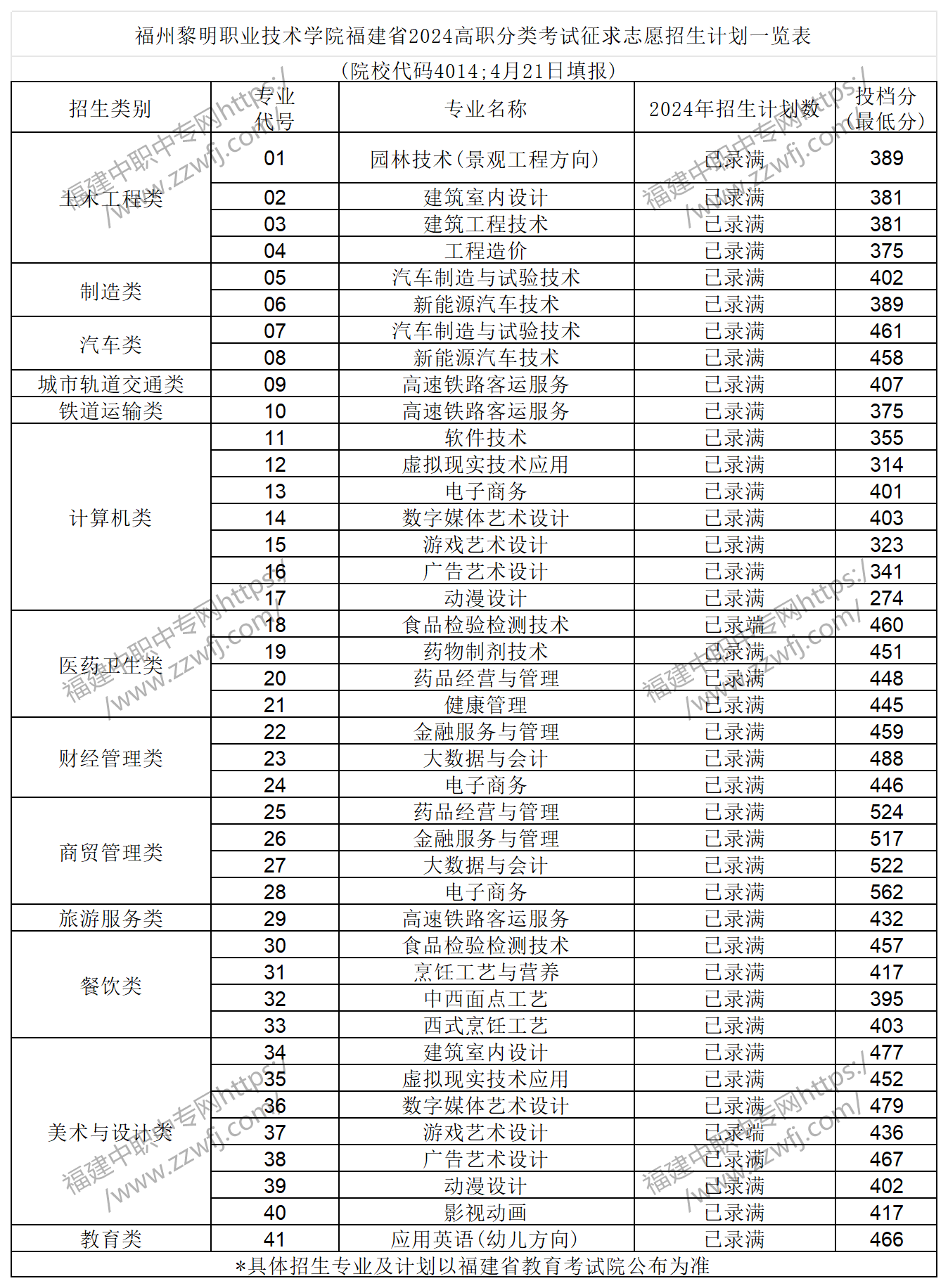 中职升学必看！2024年福州高职分类招考录取分数线