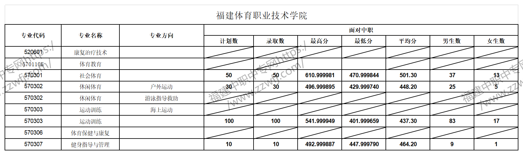 中职升学必看！2024年福州高职分类招考录取分数线