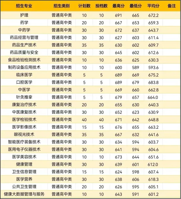 中职升学必看！2024年福州高职分类招考录取分数线