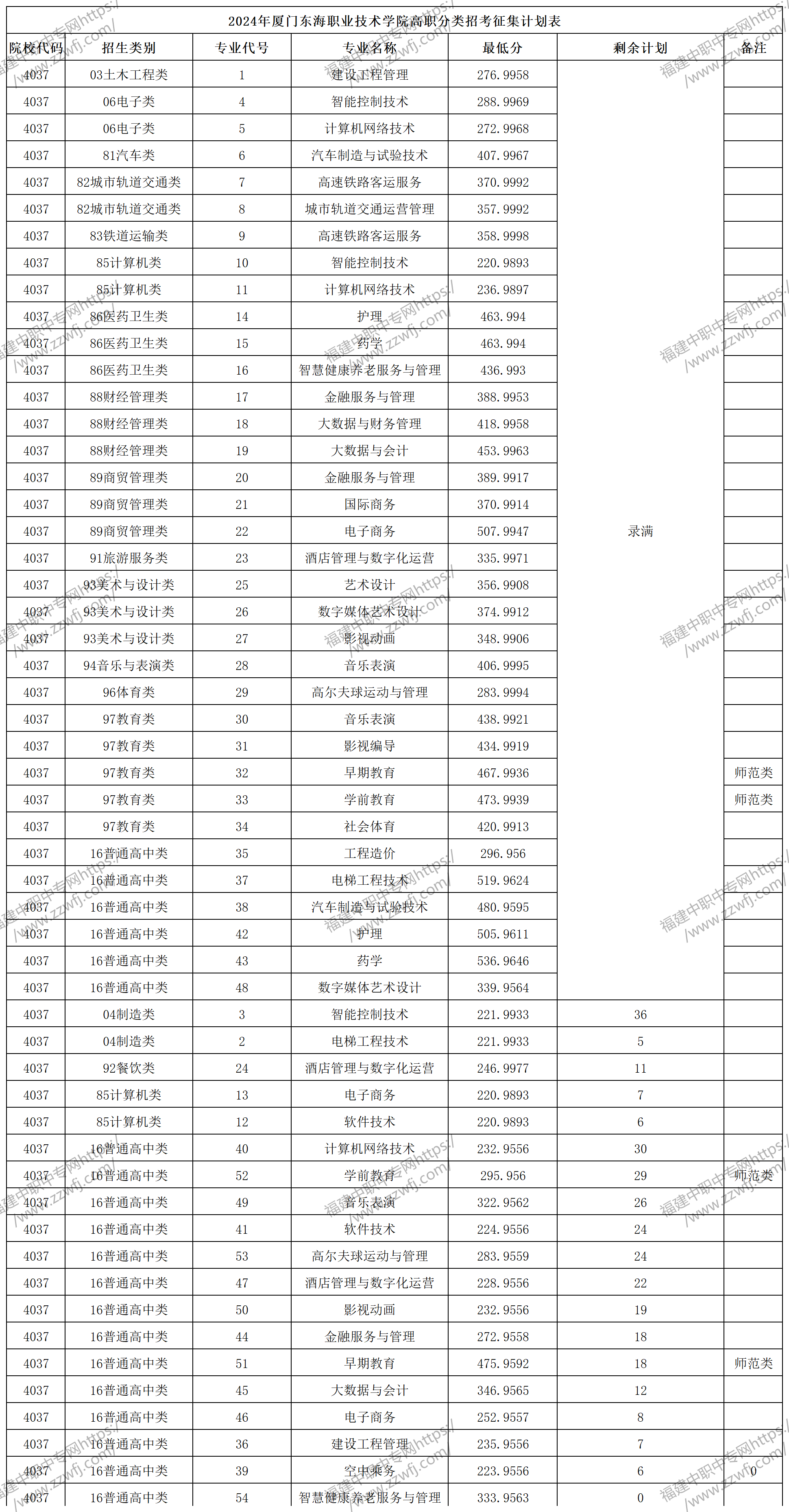 2024年厦门高职分类招考录取分数线