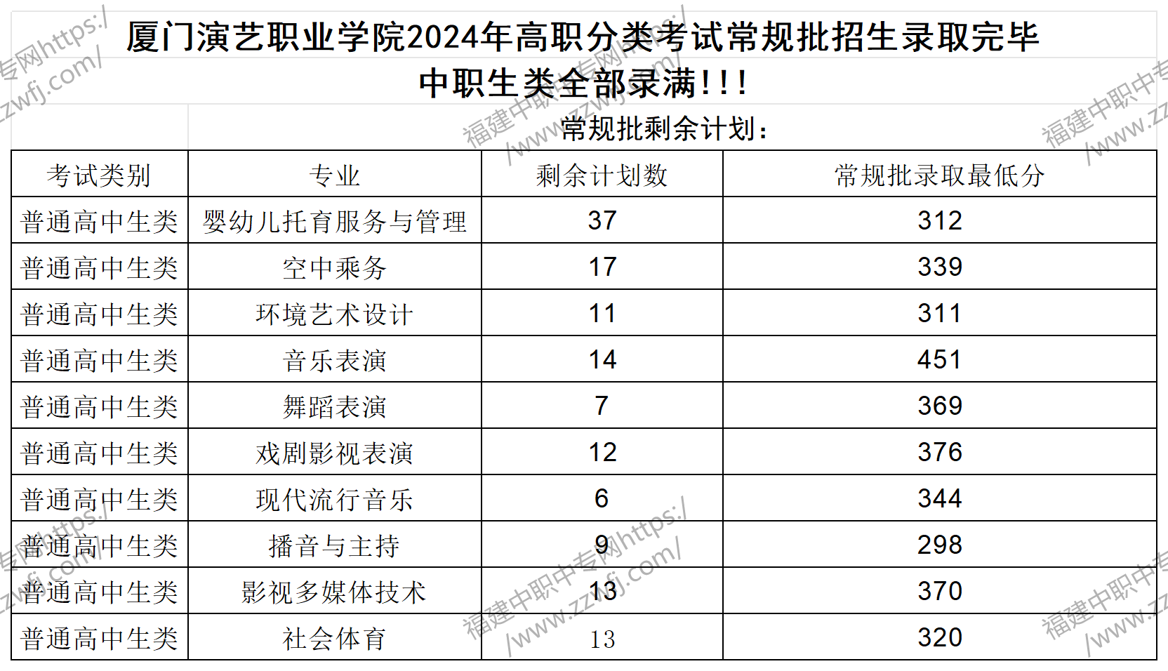 2024年厦门高职分类招考录取分数线