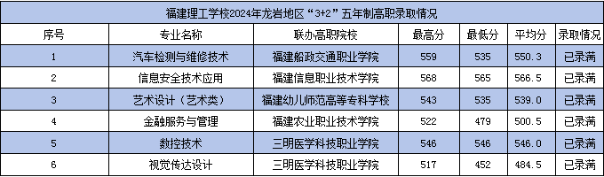 2024年福建理工学校龙岩市“3+2”五年制高职录取情况